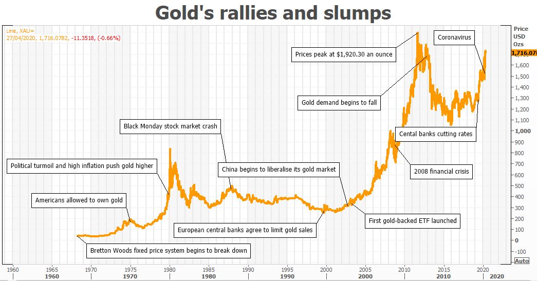 GOLD HISTORY